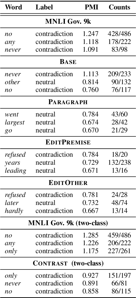 Figure 4 for Collecting Entailment Data for Pretraining: New Protocols and Negative Results