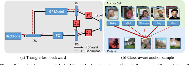 Figure 3 for Epoch-evolving Gaussian Process Guided Learning
