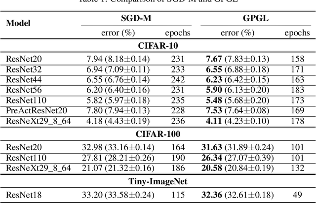 Figure 2 for Epoch-evolving Gaussian Process Guided Learning