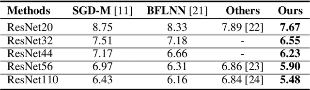 Figure 4 for Epoch-evolving Gaussian Process Guided Learning