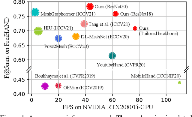 Figure 1 for MobRecon: Mobile-Friendly Hand Mesh Reconstruction from Monocular Image