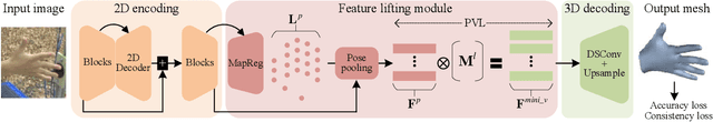Figure 3 for MobRecon: Mobile-Friendly Hand Mesh Reconstruction from Monocular Image