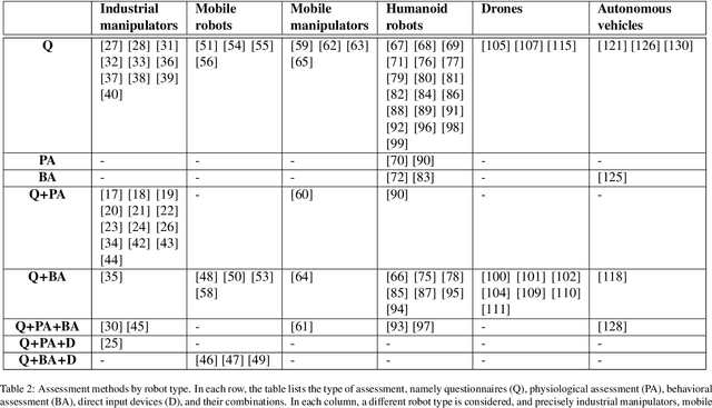 Figure 4 for Perceived Safety in Physical Human Robot Interaction -- A Survey