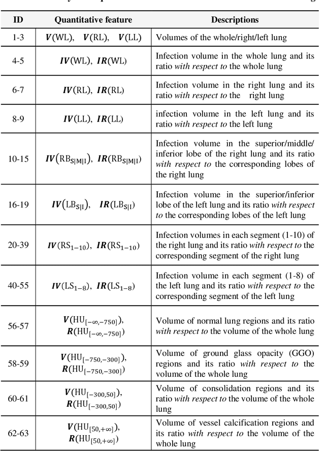 Figure 1 for Severity Assessment of Coronavirus Disease 2019 (COVID-19) Using Quantitative Features from Chest CT Images