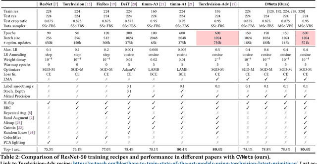 Figure 3 for CVNets: High Performance Library for Computer Vision