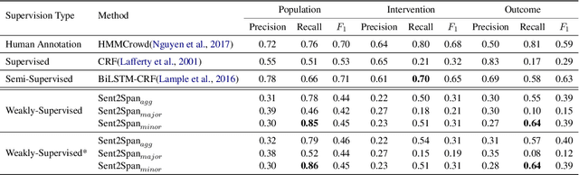 Figure 3 for Sent2Span: Span Detection for PICO Extraction in the Biomedical Text without Span Annotations
