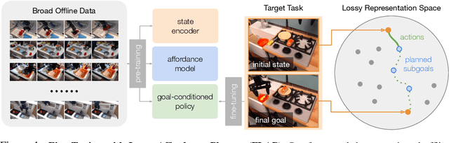 Figure 1 for Generalization with Lossy Affordances: Leveraging Broad Offline Data for Learning Visuomotor Tasks