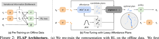 Figure 3 for Generalization with Lossy Affordances: Leveraging Broad Offline Data for Learning Visuomotor Tasks