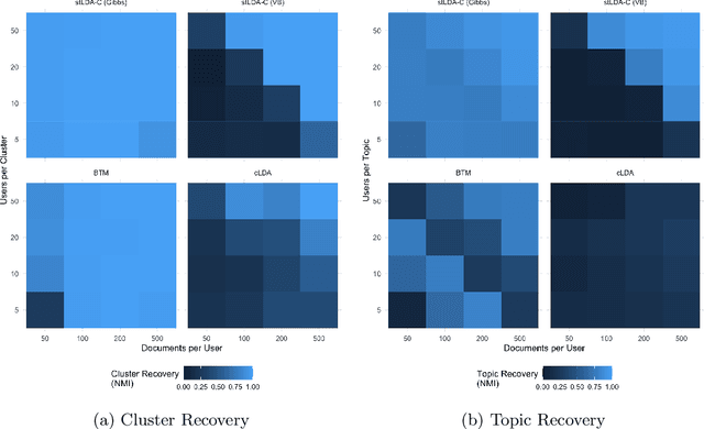Figure 4 for Author Clustering and Topic Estimation for Short Texts