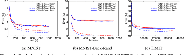 Figure 3 for SafetyNets: Verifiable Execution of Deep Neural Networks on an Untrusted Cloud