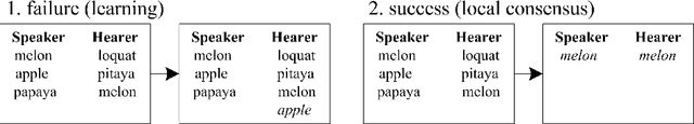 Figure 2 for Local communities obstruct global consensus: Naming game on multi-local-world networks