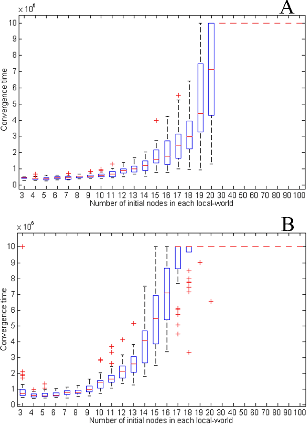 Figure 4 for Local communities obstruct global consensus: Naming game on multi-local-world networks