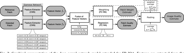 Figure 2 for Deep Neural Networks for No-Reference and Full-Reference Image Quality Assessment