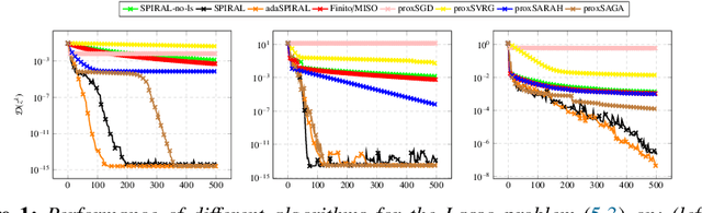 Figure 1 for SPIRAL: A Superlinearly Convergent Incremental Proximal Algorithm for Nonconvex Finite Sum Minimization