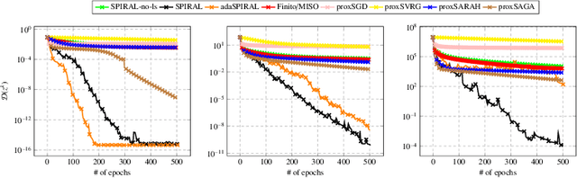 Figure 2 for SPIRAL: A Superlinearly Convergent Incremental Proximal Algorithm for Nonconvex Finite Sum Minimization