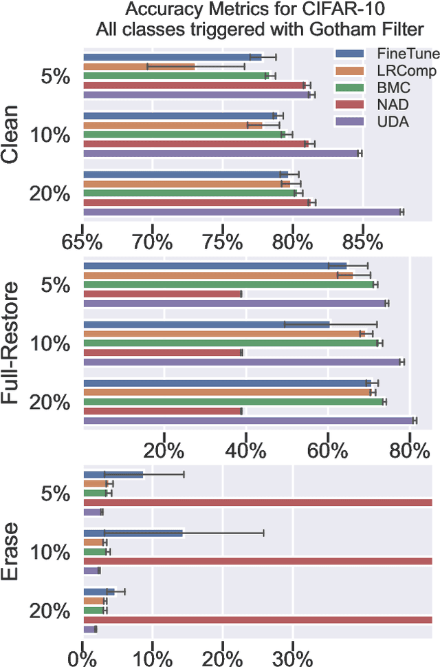 Figure 4 for SanitAIs: Unsupervised Data Augmentation to Sanitize Trojaned Neural Networks