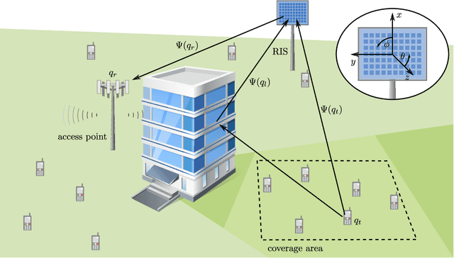 Figure 1 for RIS Assisted Device Activity Detection with Statistical Channel State Information