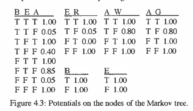 Figure 3 for Possibilistic Conditioning and Propagation