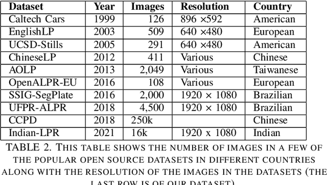 Figure 3 for Indian Licence Plate Dataset in the wild