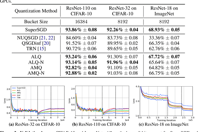 Figure 2 for Adaptive Gradient Quantization for Data-Parallel SGD