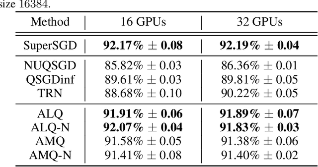 Figure 3 for Adaptive Gradient Quantization for Data-Parallel SGD