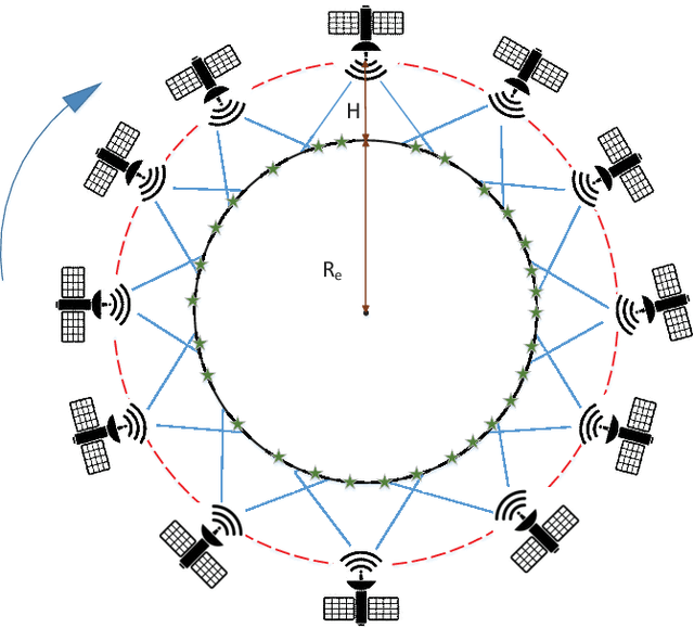Figure 1 for Effect of Strong Time-Varying Transmission Distance on LEO Satellite-Terrestrial Deliveries