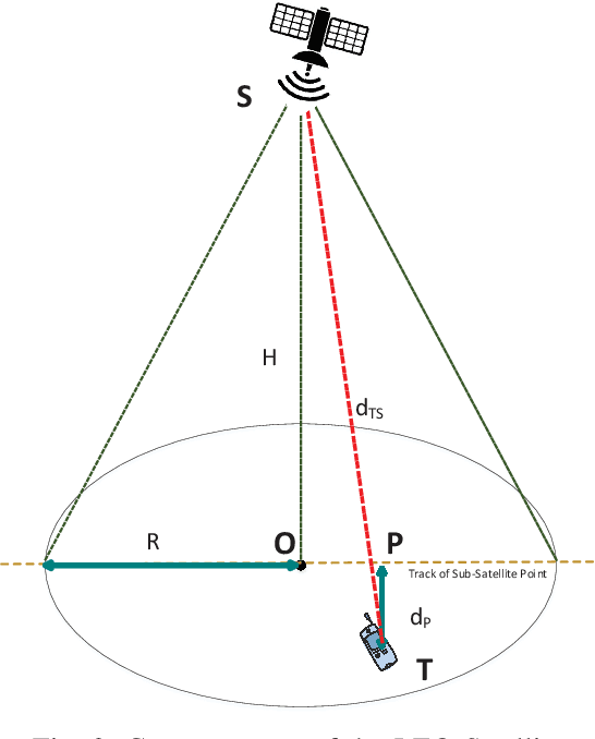 Figure 3 for Effect of Strong Time-Varying Transmission Distance on LEO Satellite-Terrestrial Deliveries