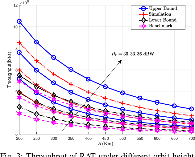 Figure 4 for Effect of Strong Time-Varying Transmission Distance on LEO Satellite-Terrestrial Deliveries