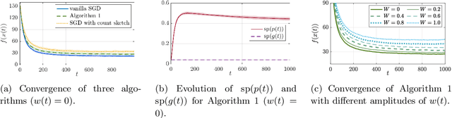 Figure 1 for Communication-Efficient Distributed SGD with Compressed Sensing
