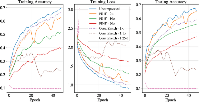 Figure 2 for Communication-Efficient Distributed SGD with Compressed Sensing