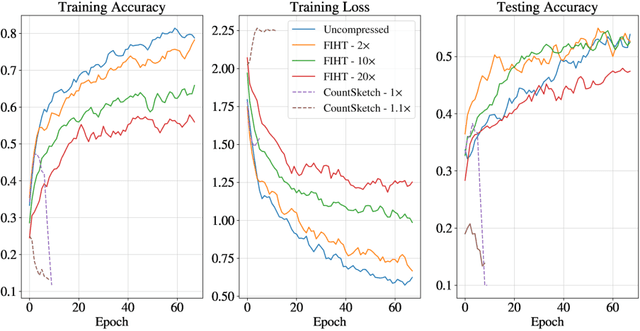Figure 3 for Communication-Efficient Distributed SGD with Compressed Sensing
