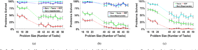 Figure 3 for Learning to Dynamically Coordinate Multi-Robot Teams in Graph Attention Networks