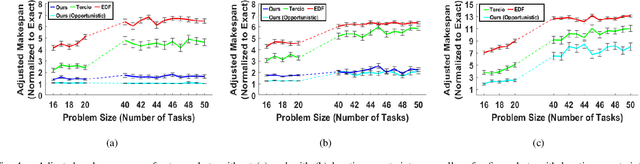Figure 4 for Learning to Dynamically Coordinate Multi-Robot Teams in Graph Attention Networks