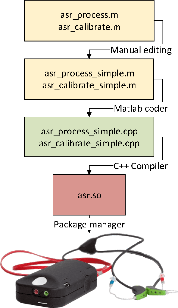 Figure 2 for Mobile EEG artifact correction on limited hardware using artifact subspace recon- struction