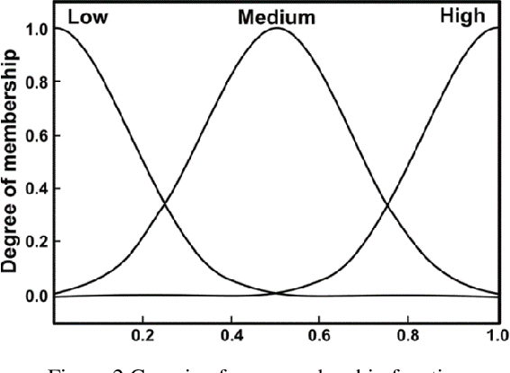 Figure 3 for Reinforcement Learning-Based Joint Self-Optimisation Method for the Fuzzy Logic Handover Algorithm in 5G HetNets