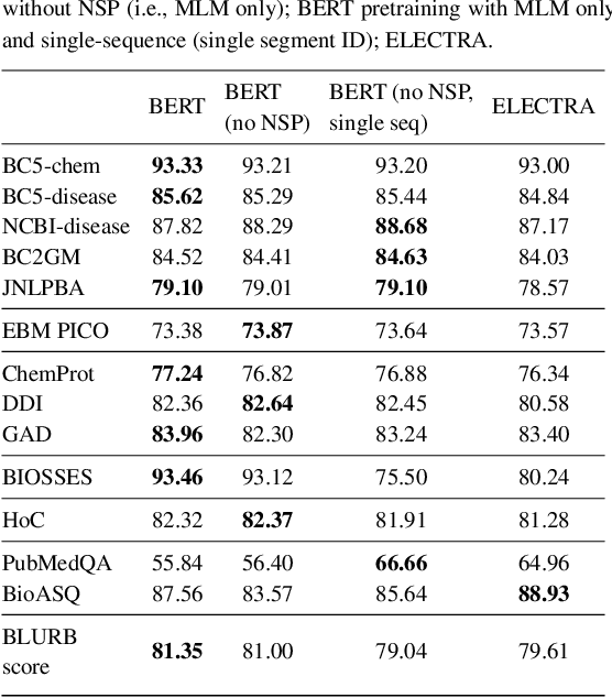 Figure 2 for Fine-Tuning Large Neural Language Models for Biomedical Natural Language Processing