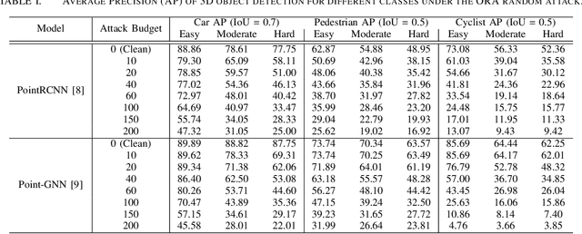 Figure 3 for Object Removal Attacks on LiDAR-based 3D Object Detectors