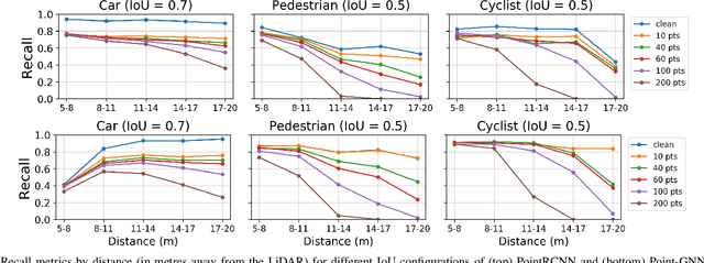 Figure 2 for Object Removal Attacks on LiDAR-based 3D Object Detectors
