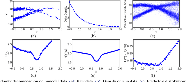 Figure 3 for Decomposition of Uncertainty in Bayesian Deep Learning for Efficient and Risk-sensitive Learning