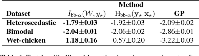 Figure 2 for Decomposition of Uncertainty in Bayesian Deep Learning for Efficient and Risk-sensitive Learning
