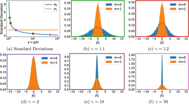 Figure 1 for Parameters or Privacy: A Provable Tradeoff Between Overparameterization and Membership Inference