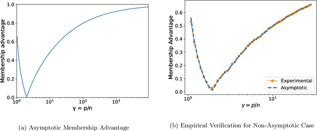 Figure 2 for Parameters or Privacy: A Provable Tradeoff Between Overparameterization and Membership Inference