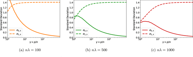 Figure 3 for Parameters or Privacy: A Provable Tradeoff Between Overparameterization and Membership Inference