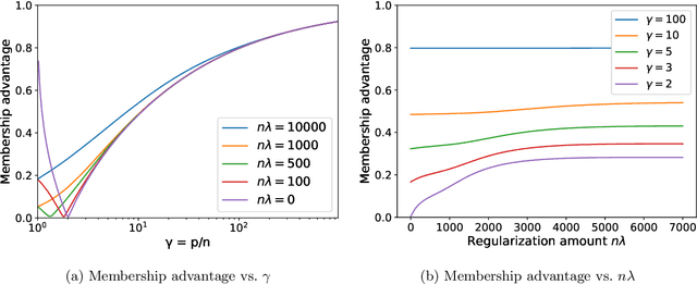 Figure 4 for Parameters or Privacy: A Provable Tradeoff Between Overparameterization and Membership Inference
