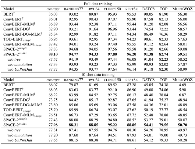 Figure 4 for SPACE-2: Tree-Structured Semi-Supervised Contrastive Pre-training for Task-Oriented Dialog Understanding