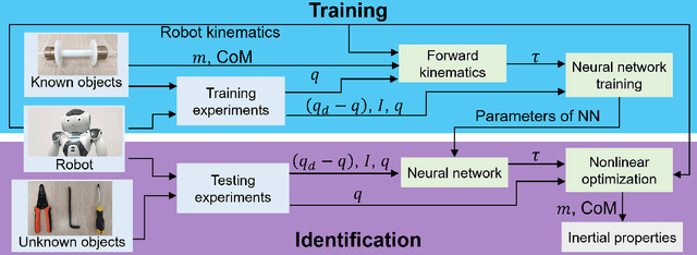 Figure 2 for How Heavy Is It? Humanoid Robot Estimating Physical Properties of Unknown Objects Without Force/Torque Sensors