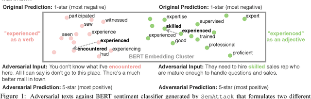 Figure 2 for SemAttack: Natural Textual Attacks via Different Semantic Spaces