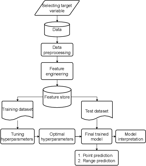 Figure 1 for Interpretable Battery Cycle Life Range Prediction Using Early Degradation Data at Cell Level