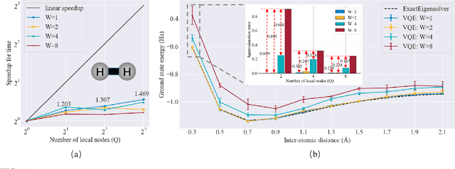 Figure 4 for Accelerating variational quantum algorithms with multiple quantum processors