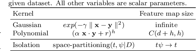 Figure 1 for Isolation Kernel: The X Factor in Efficient and Effective Large Scale Online Kernel Learning